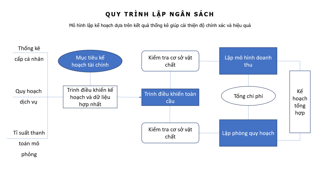 Quy trình lập ngân sách bệnh viện