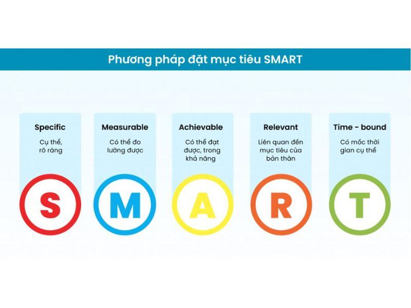 Đặt mục tiêu bằng phương pháp SMART giúp tối ưu hóa lợi nhuận cho phòng khám nha khoa.